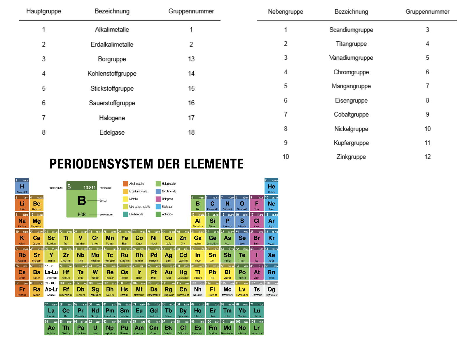 MedAT Vorbereitung Chemie Das Ordnungsprinzip des Periodensystems