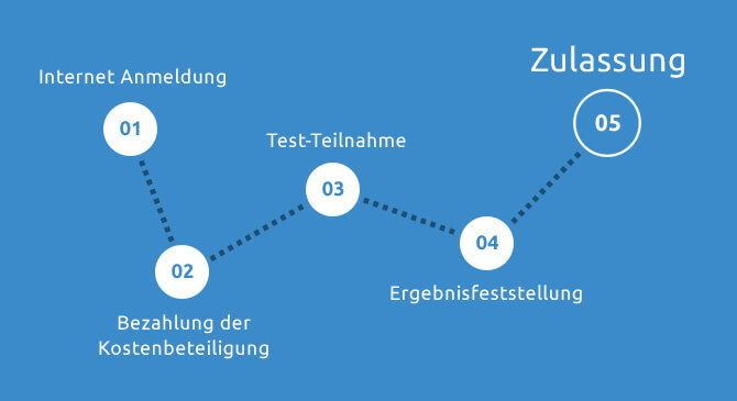 Zeitplan zum Medat