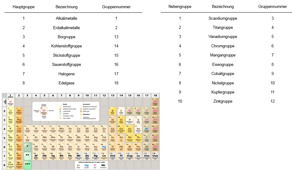 MedAT Vorbereitung - Chemie