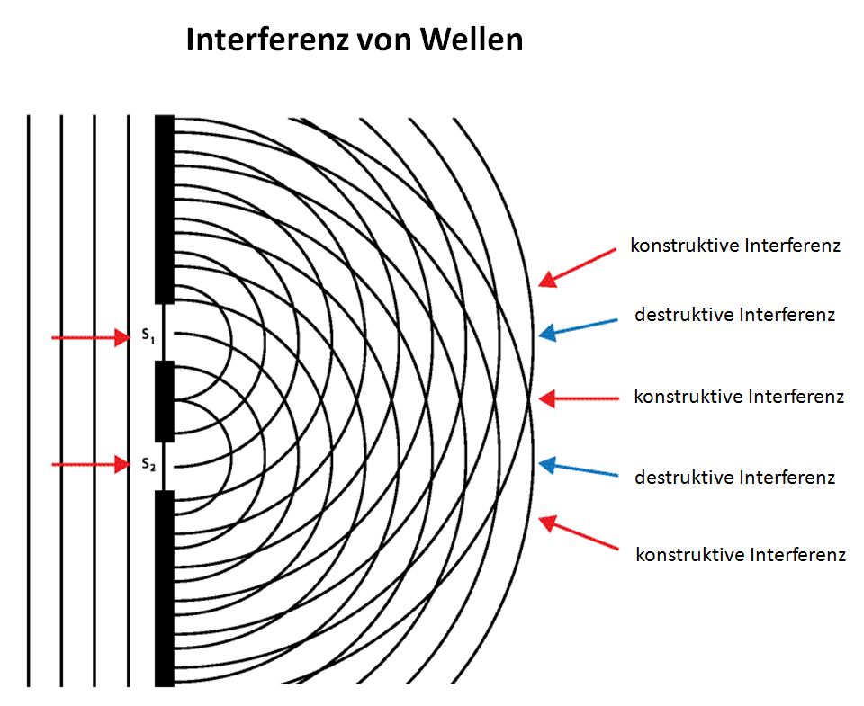 Medat Vorbereitung Basiskenntnistest Physik Die Wellenoptik Interpretation Von Licht Als Welle Effekte Der Absorption