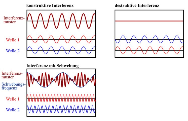 Medat Vorbereitung Basiskenntnistest Physik Die Wellenoptik Interpretation Von Licht Als Welle Effekte Der Absorption